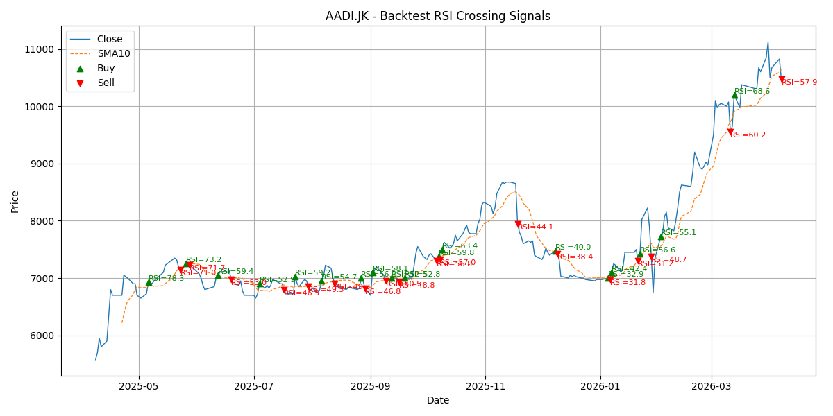 Price Signal for aadi