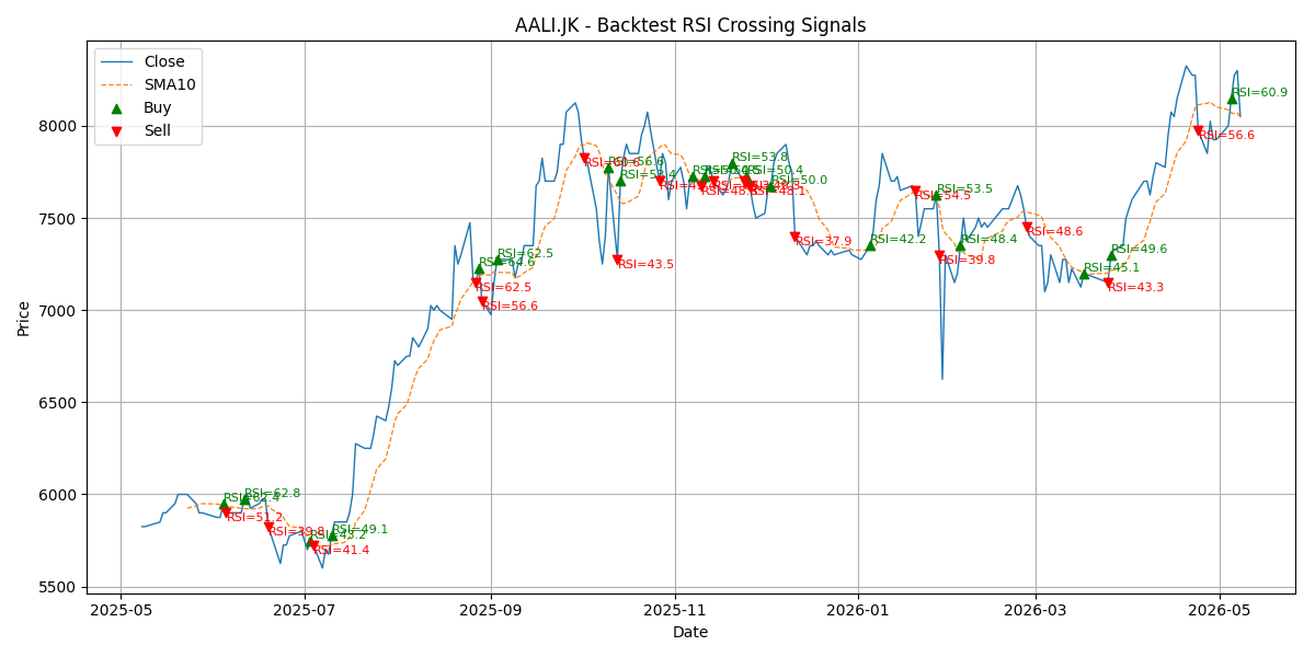 Price Signal for aali
