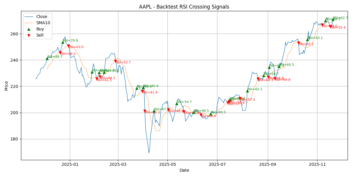 Price Signal for aapl