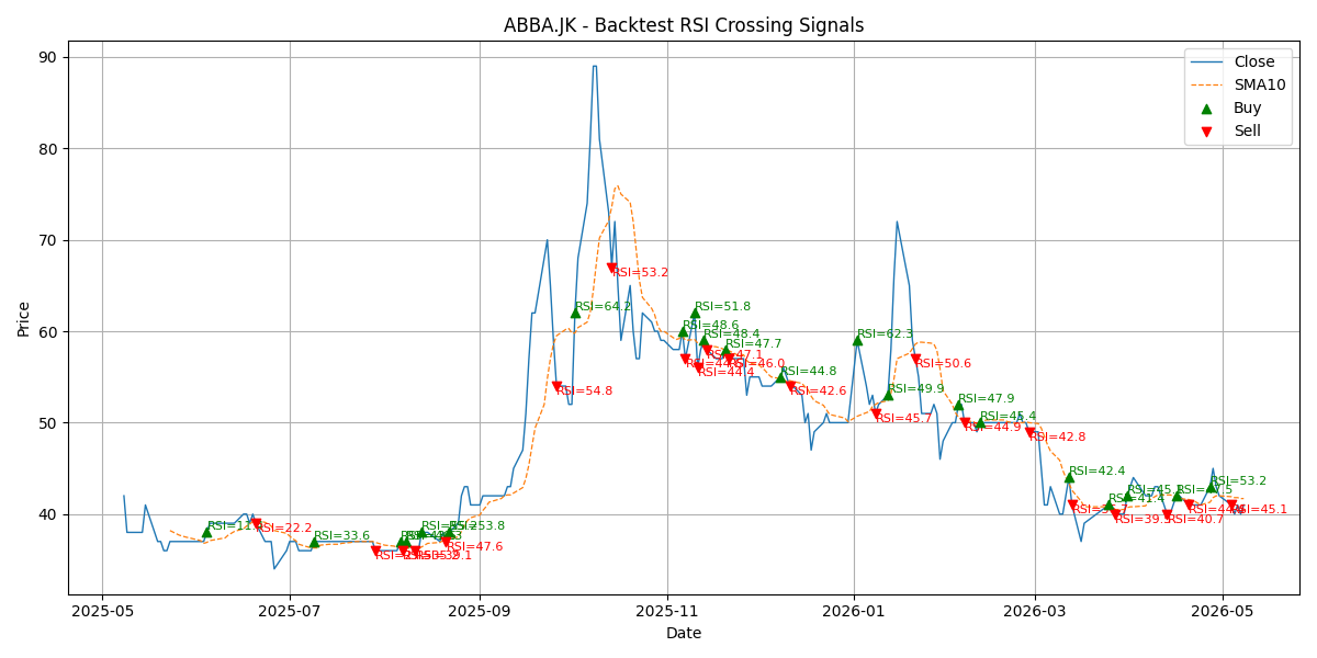 Price Signal for abba