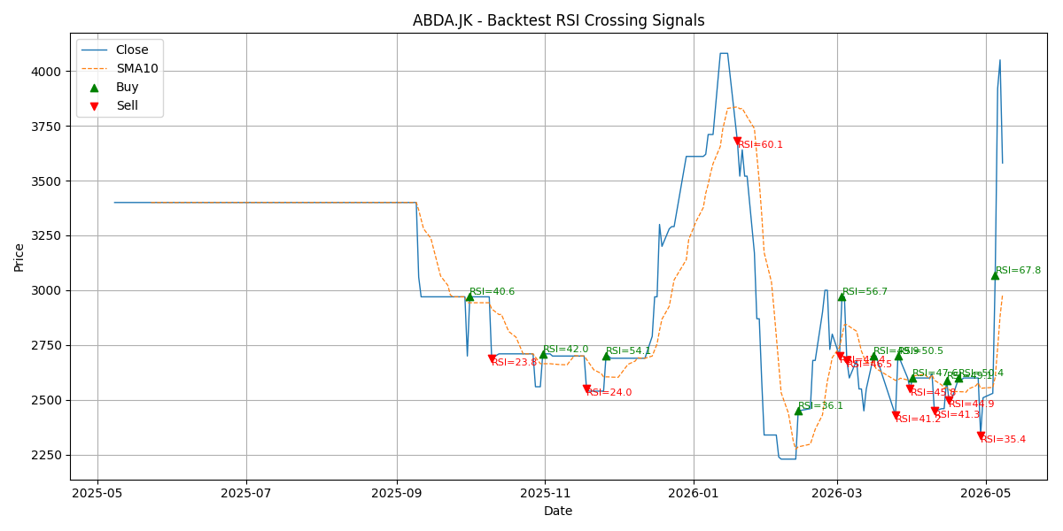 Price Signal for abda