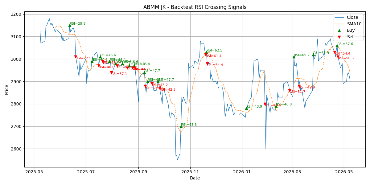 Price Signal for abmm