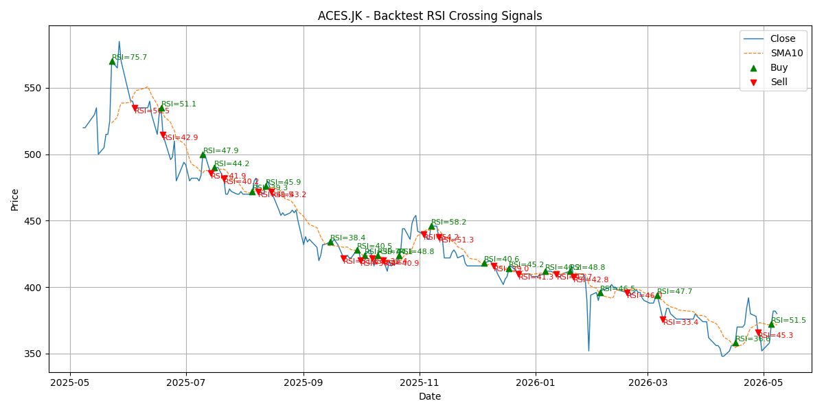Price Signal for aces