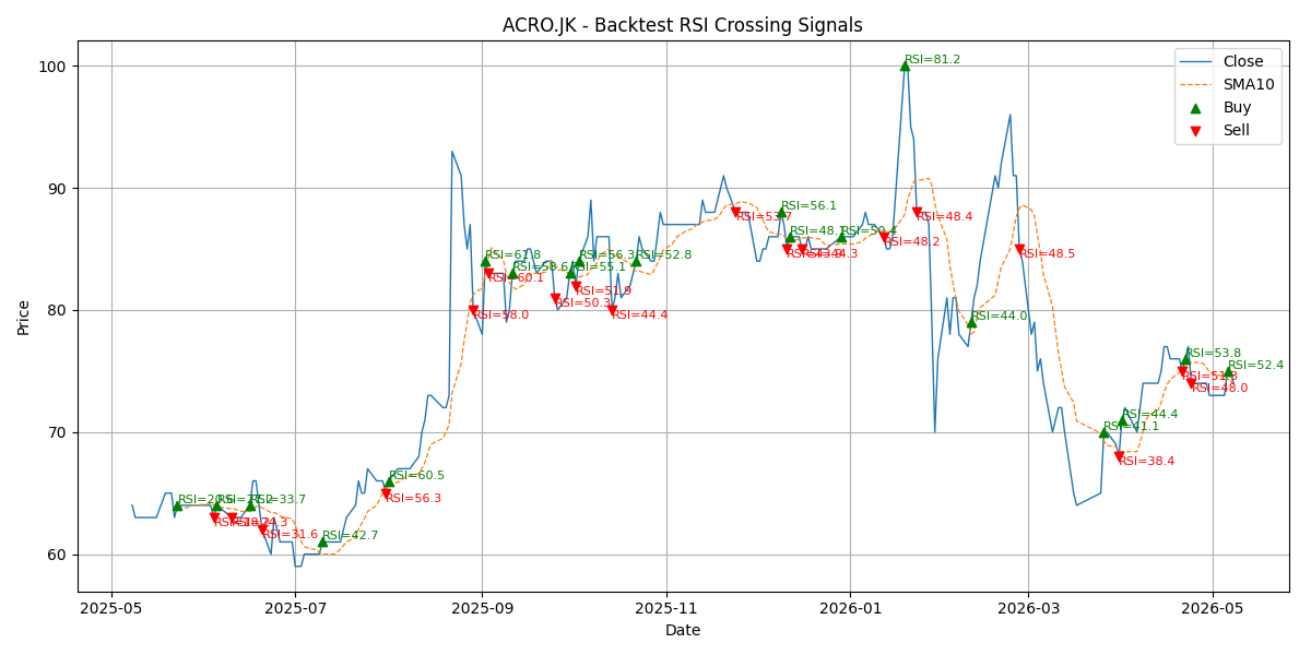 Price Signal for acro