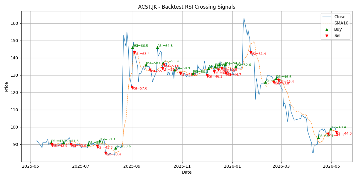 Price Signal for acst