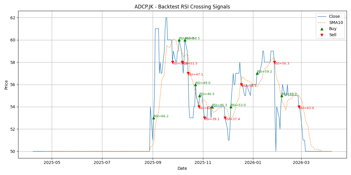 Price Signal for adcp