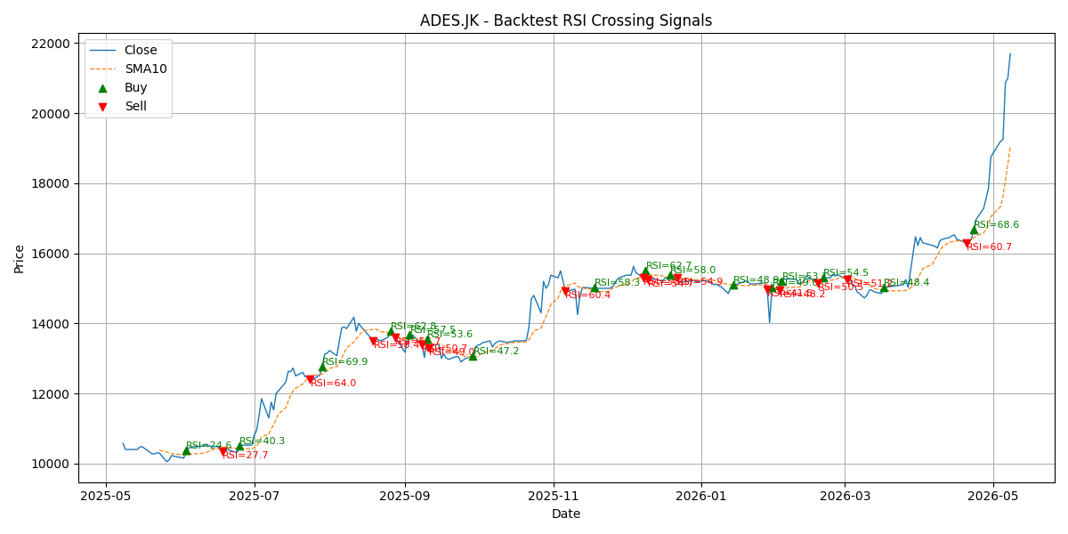 Price Signal for ades