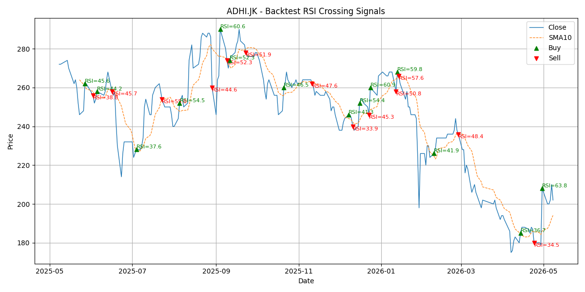 Price Signal for adhi
