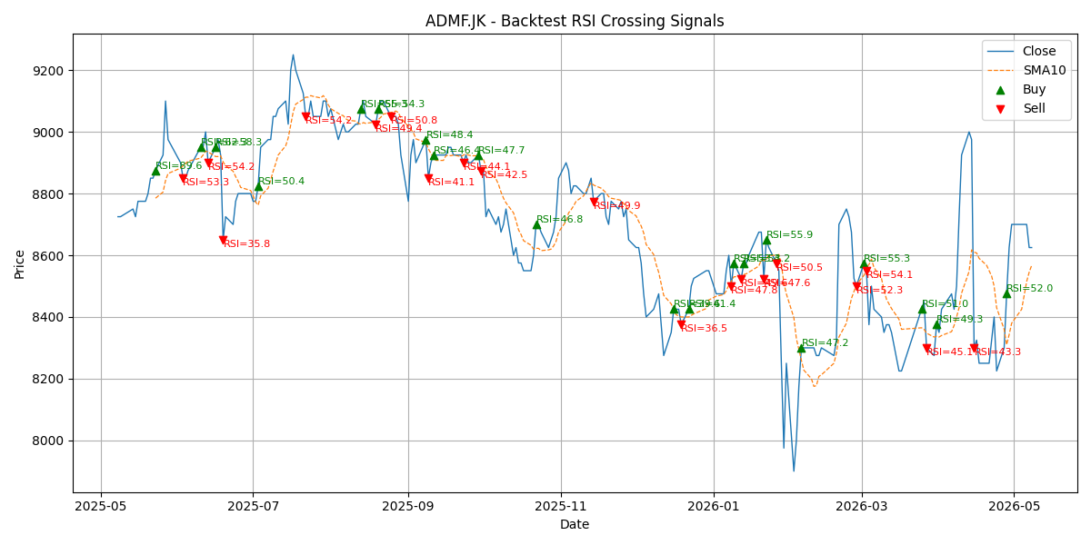 Price Signal for admf