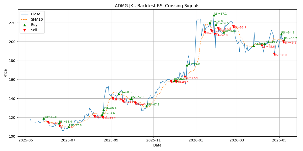 Price Signal for admg