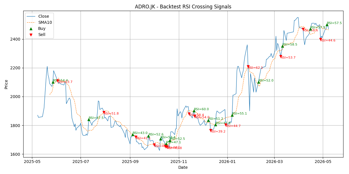 Price Signal for adro