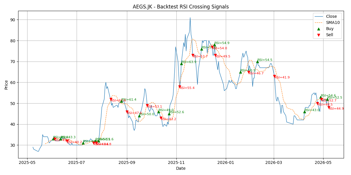 Price Signal for aegs