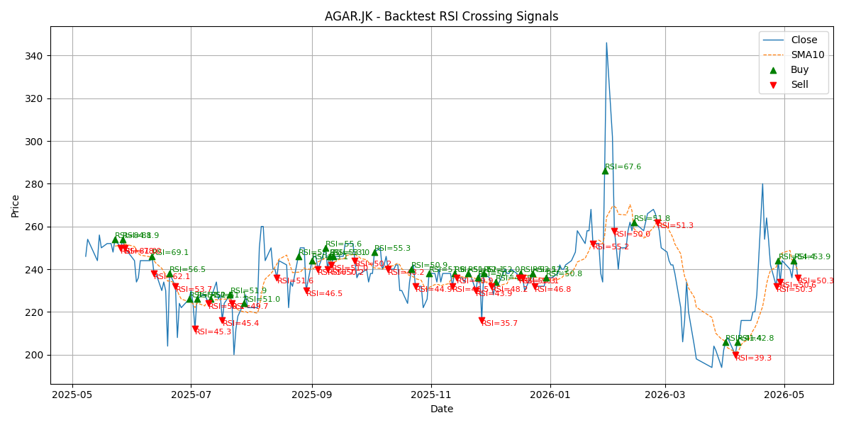 Price Signal for agar