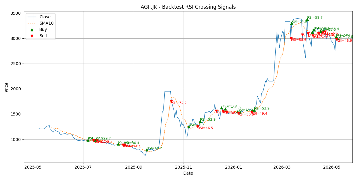 Price Signal for agii
