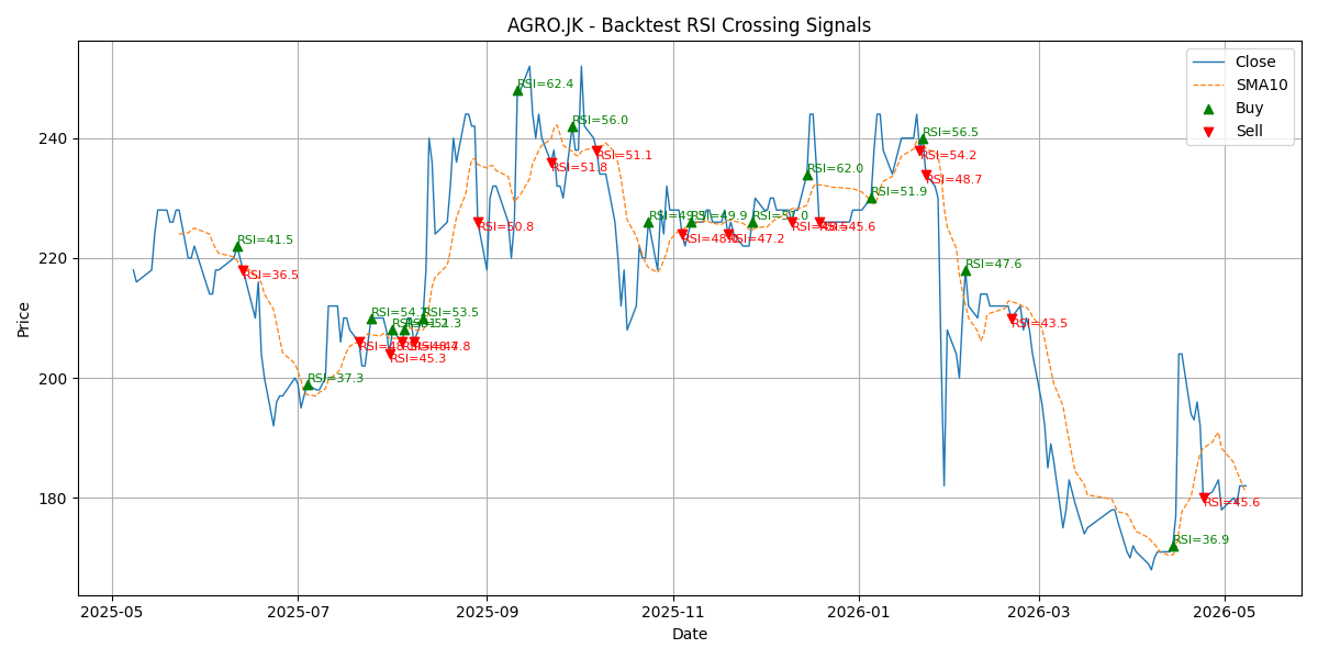 Price Signal for agro
