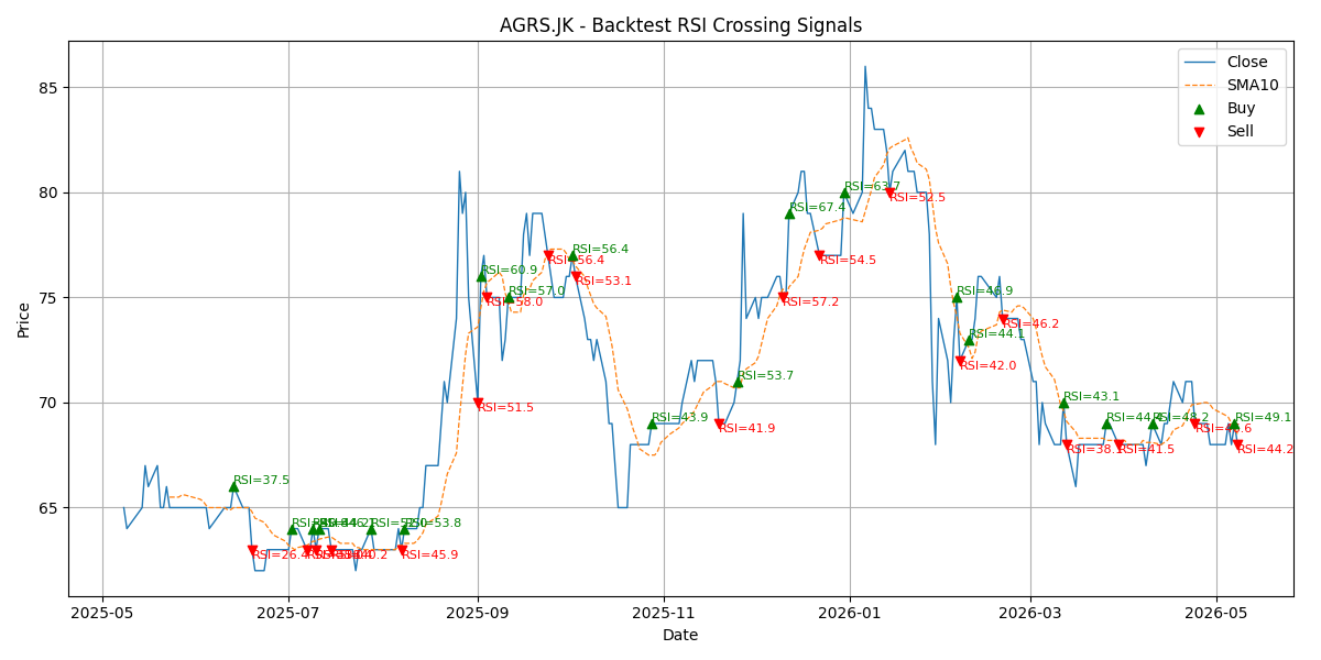 Price Signal for agrs