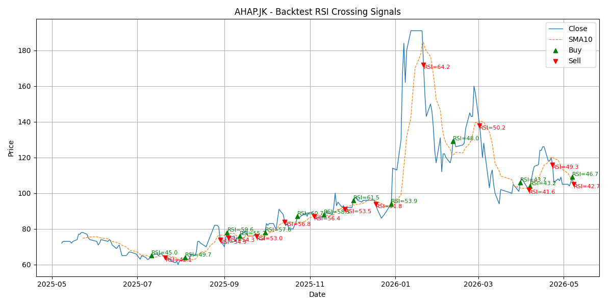 Price Signal for ahap