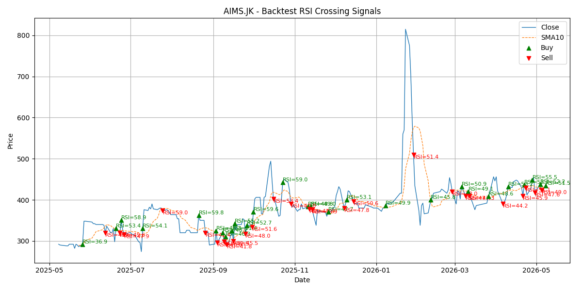 Price Signal for aims