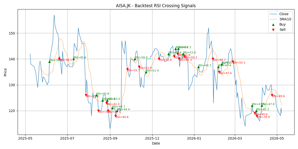 Price Signal for aisa