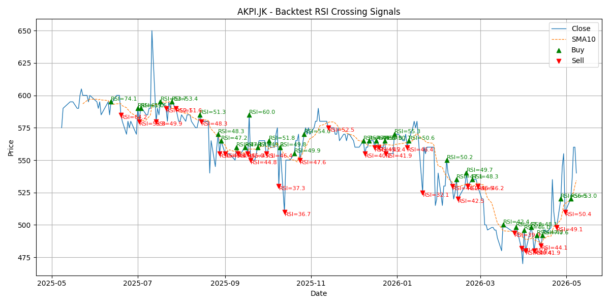 Price Signal for akpi