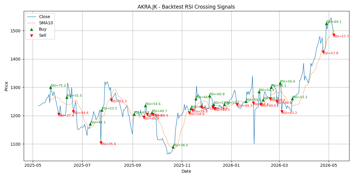 Price Signal for akra