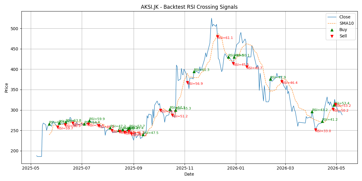 Price Signal for aksi
