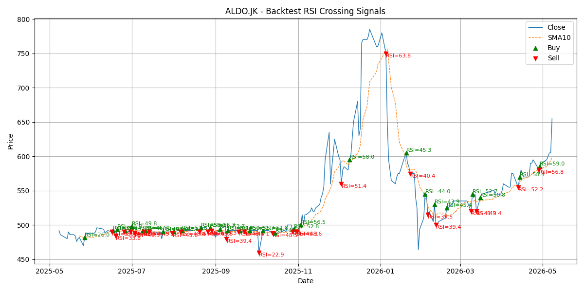 Price Signal for aldo