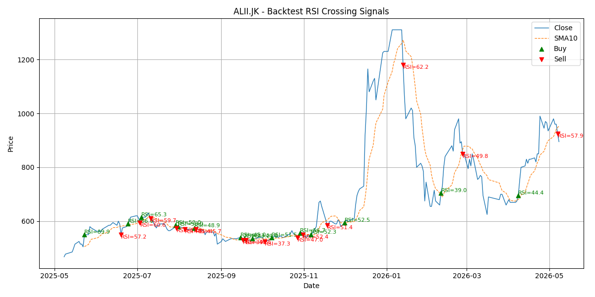Price Signal for alii