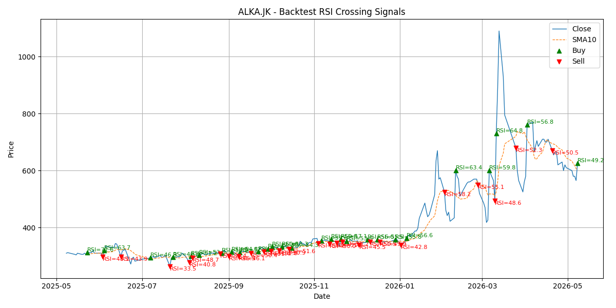 Price Signal for alka