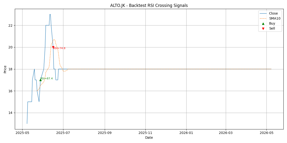 Price Signal for alto