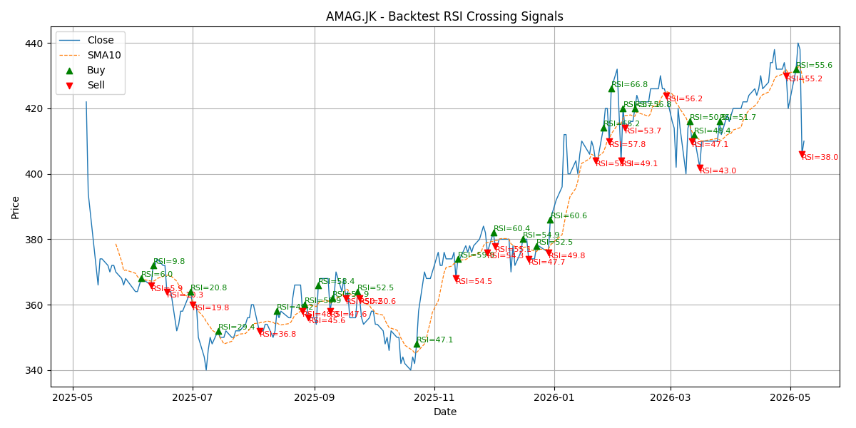 Price Signal for amag