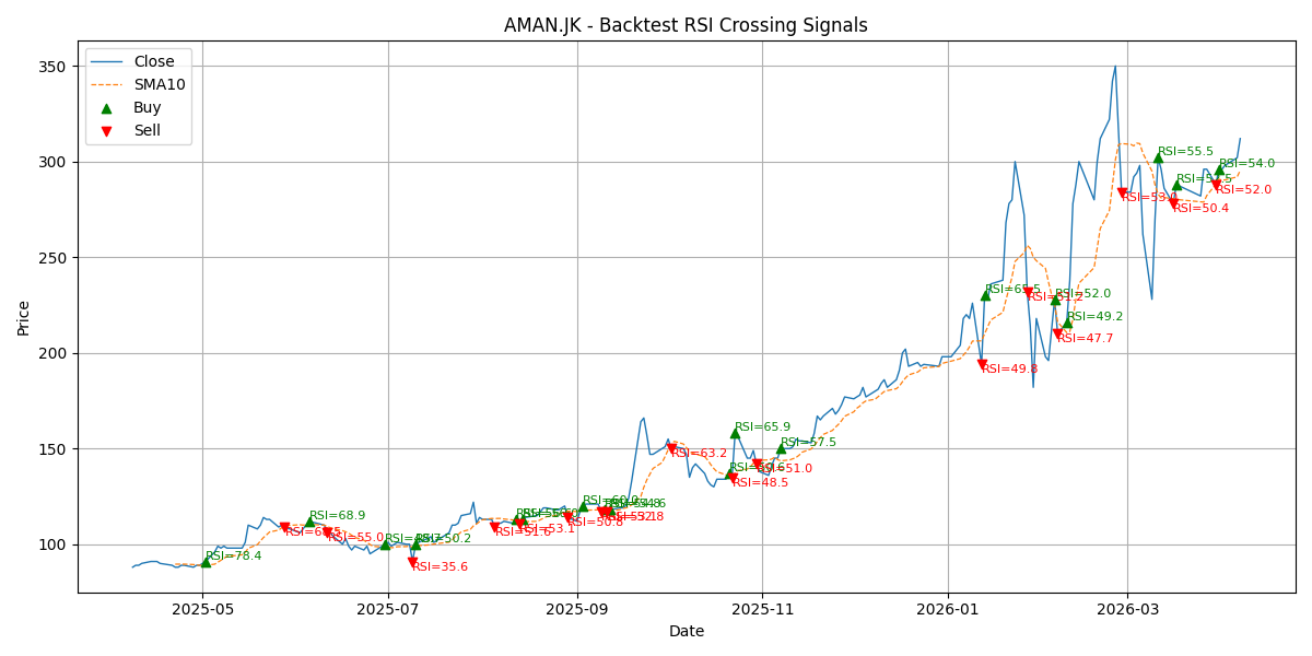 Price Signal for aman