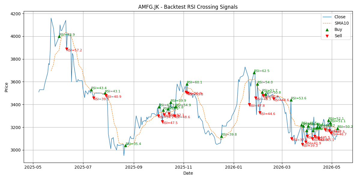Price Signal for amfg