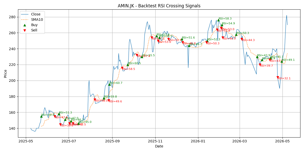 Price Signal for amin