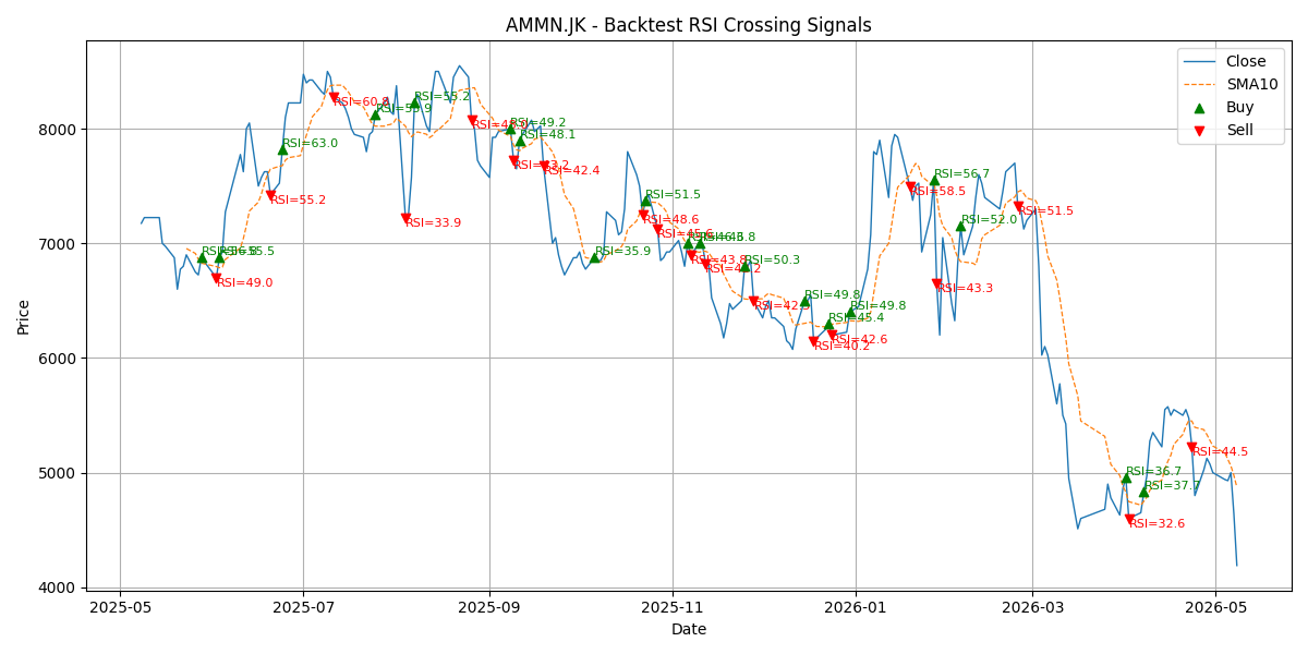 Price Signal for ammn