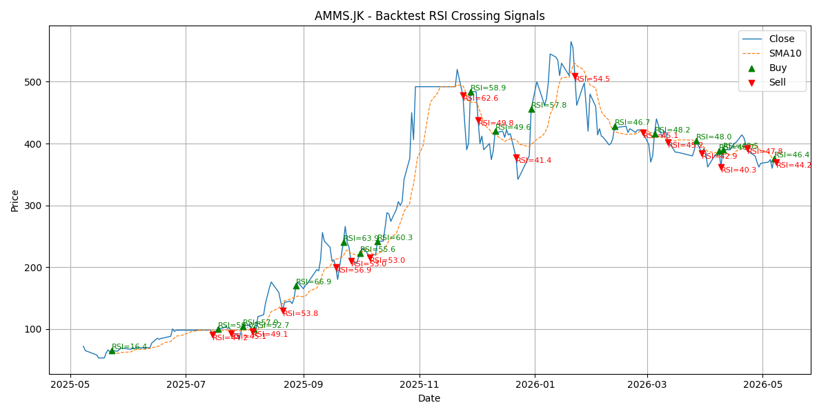 Price Signal for amms
