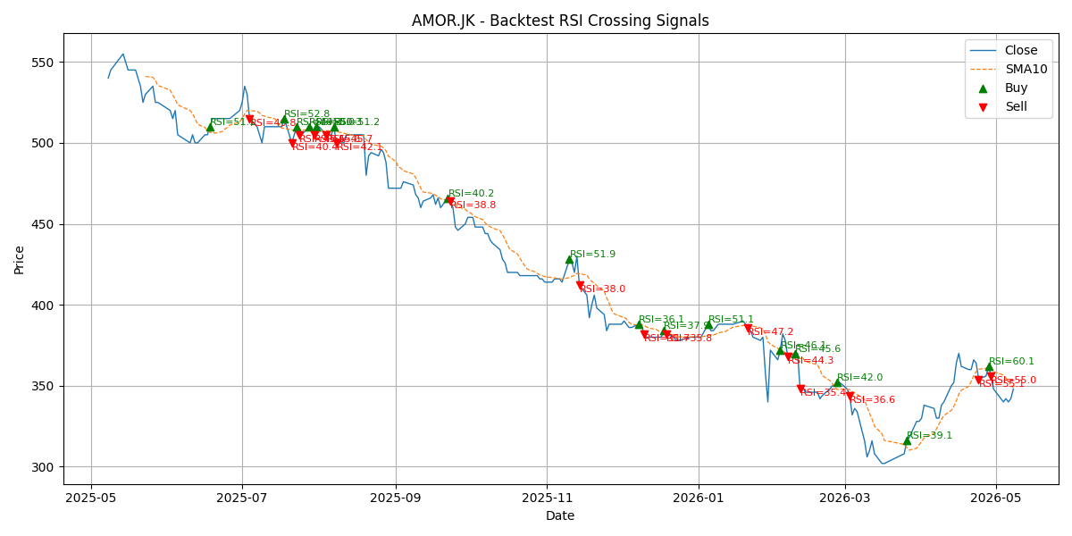 Price Signal for amor
