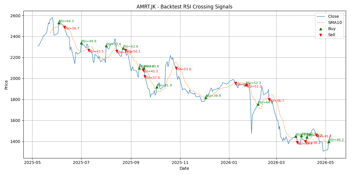 Price Signal for amrt