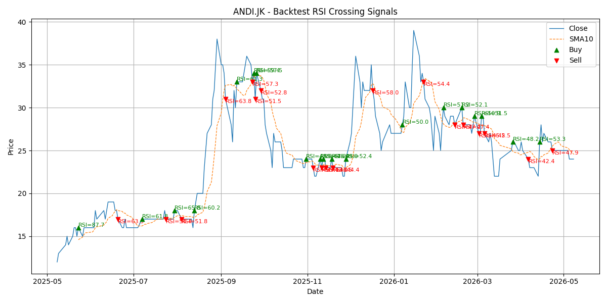 Price Signal for andi