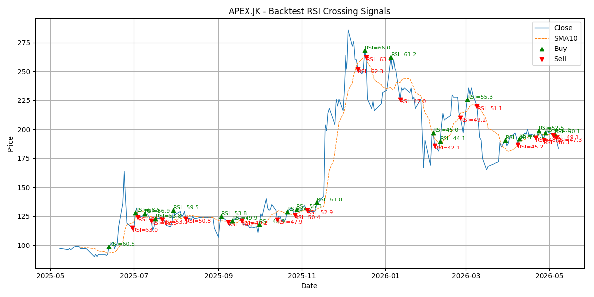 Price Signal for apex