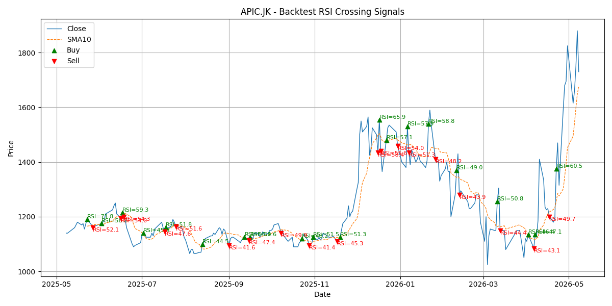 Price Signal for apic