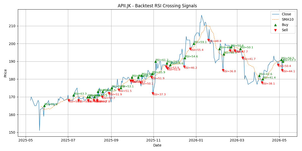 Price Signal for apii