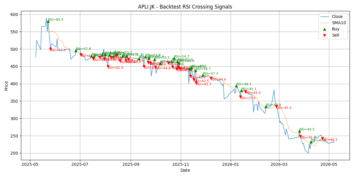 Price Signal for apli