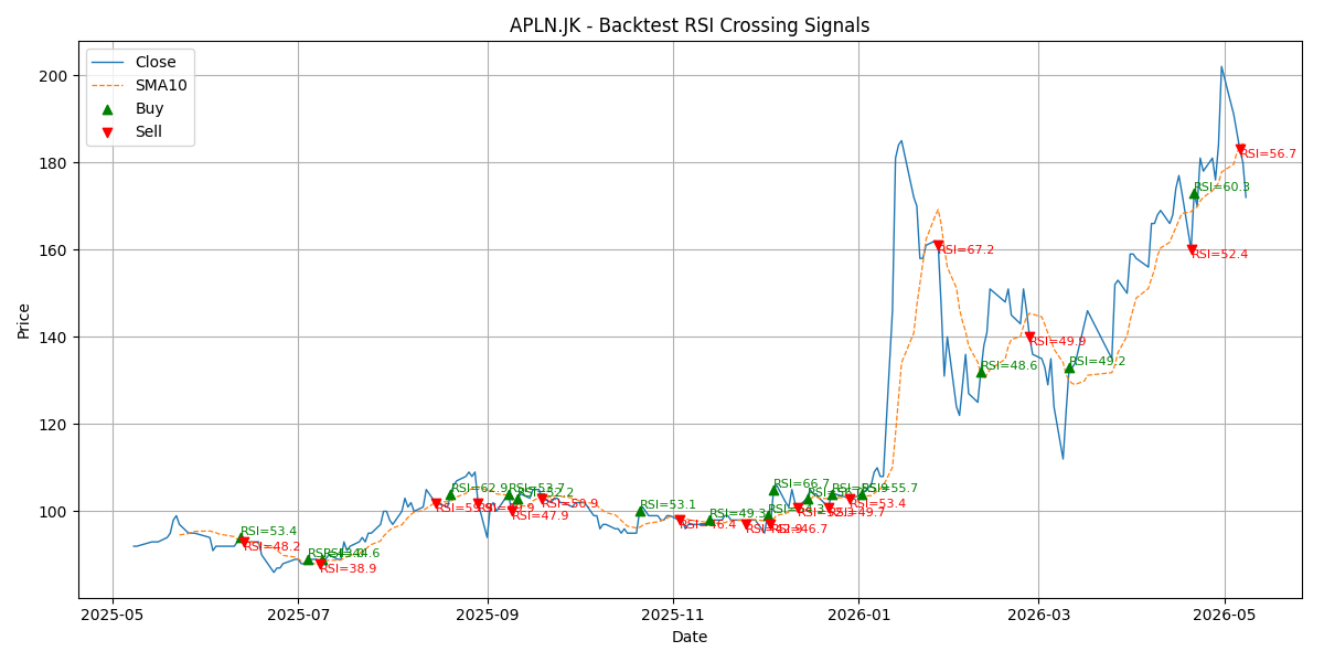 Price Signal for apln