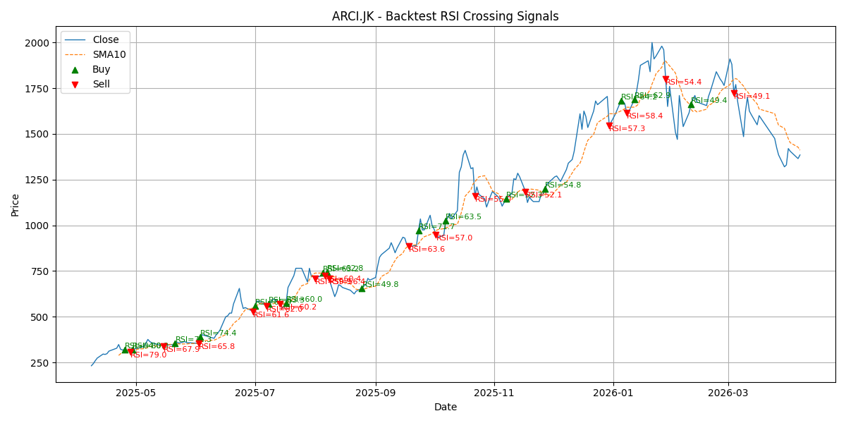 Price Signal for arci