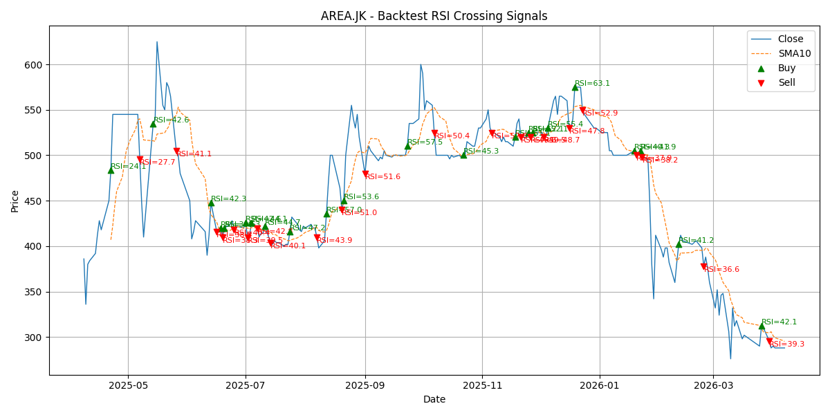 Price Signal for area