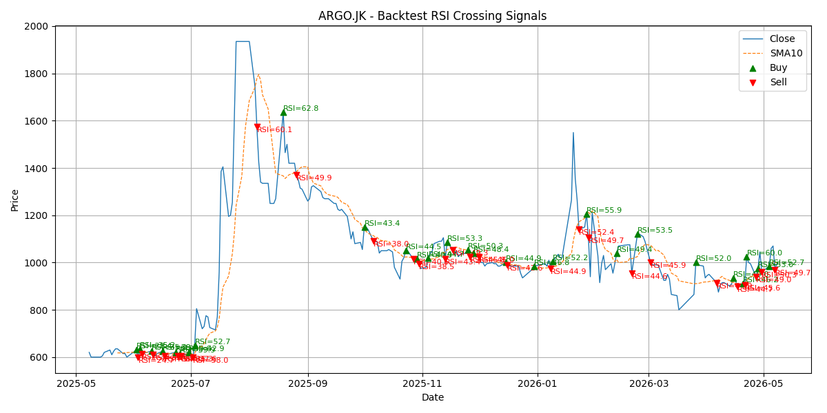 Price Signal for argo