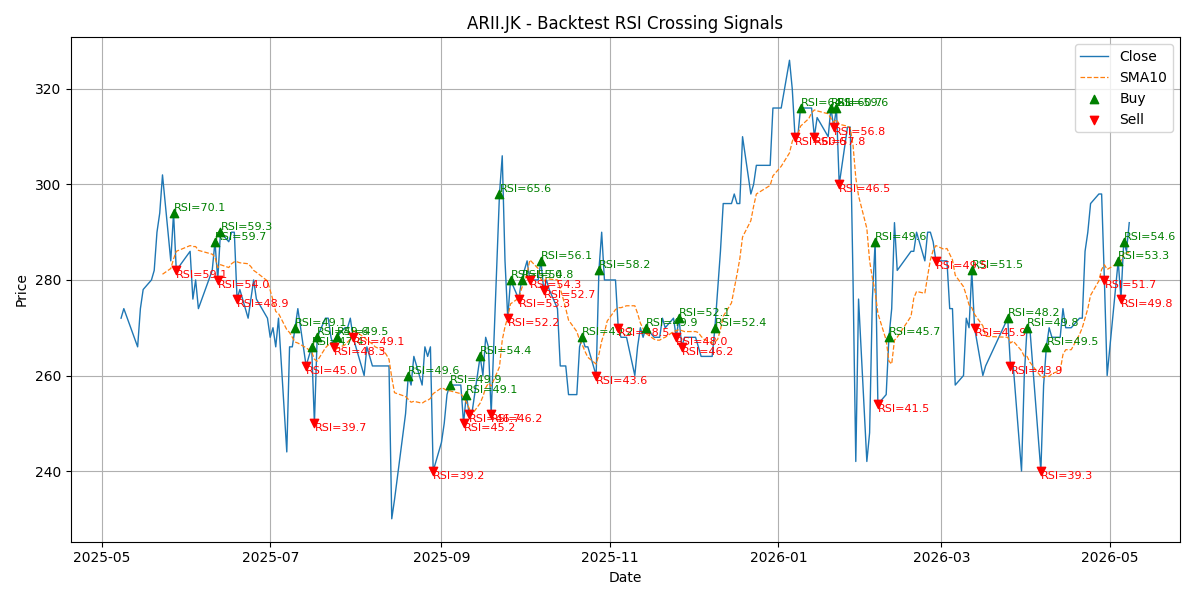 Price Signal for arii
