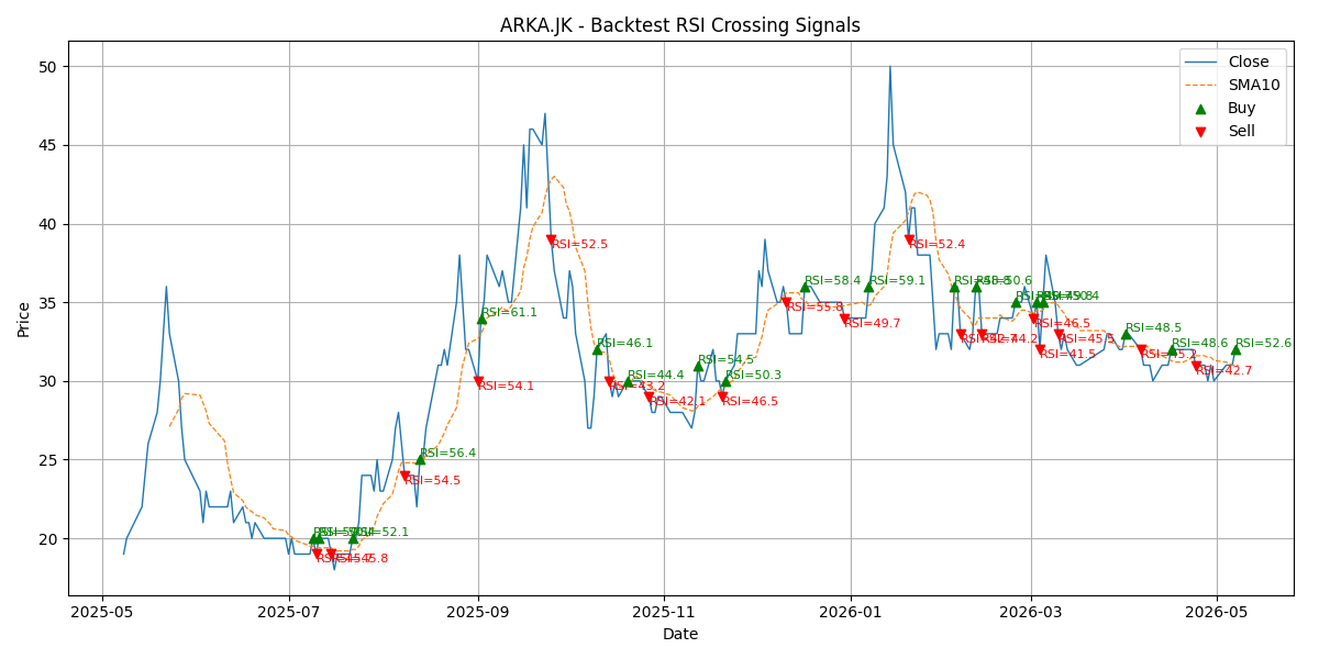 Price Signal for arka