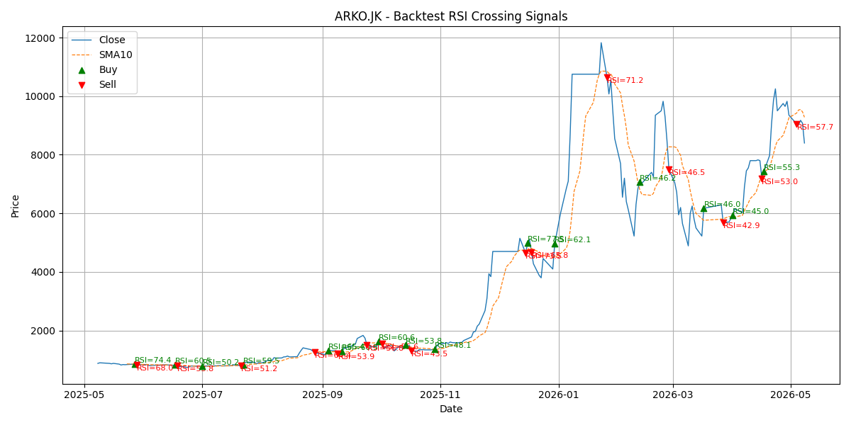 Price Signal for arko